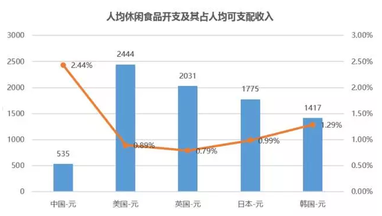 　　图2 人均休闲食品开支及占可支配收入