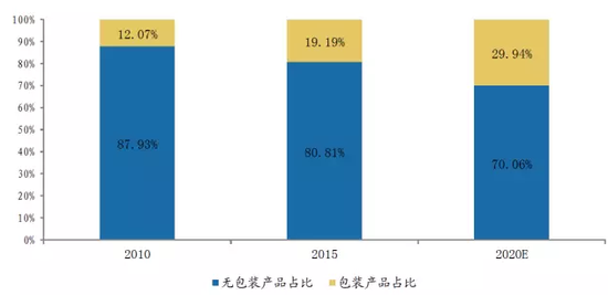 　图6 包装类卤制品占比提升