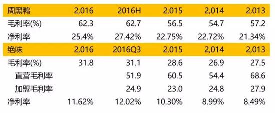 　表3 毛利净利对比
