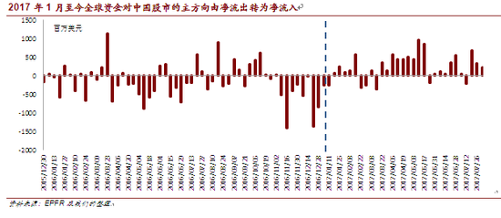 2017年1月至今<a href='https://www.fishea.cn/mall/'  target='_blank'>全球</a>资金对中国股市的主方向由净流出转为净流入