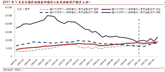 2017年1月至今境外所持有的境内人民币<a href='https://www.fishea.cn/mall/'  target='_blank'>金融</a>资产稳步上升