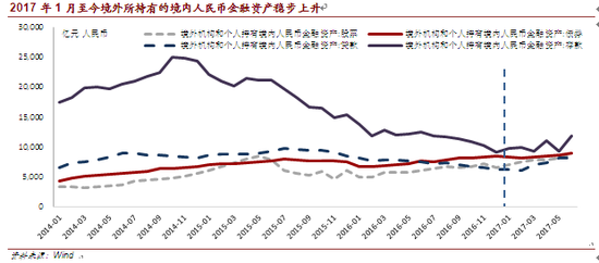 2017年1月至今境外所持有的境内人民币金融资产稳步上升