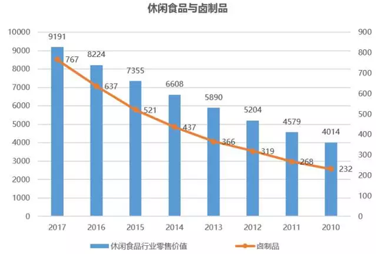 　　图1 休闲食品与卤制品行业规模