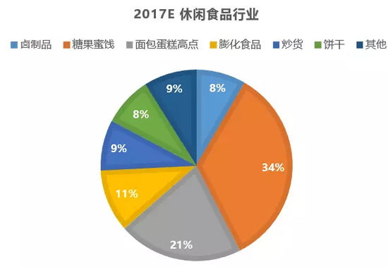 　　图3 休闲食品行业品类划分