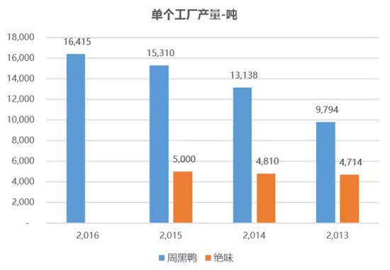 图13 单个工厂产量对比