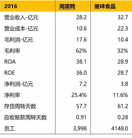 　　表2 两者财务对比