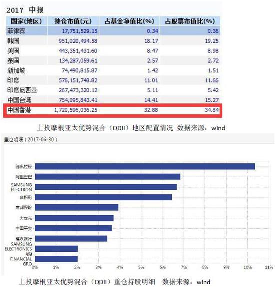 上投摩根亚太优势10年净亏23% 豪取19.44亿管