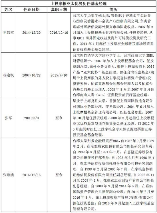 上投亚太优势混合10年亏23.8% 管理费用却超