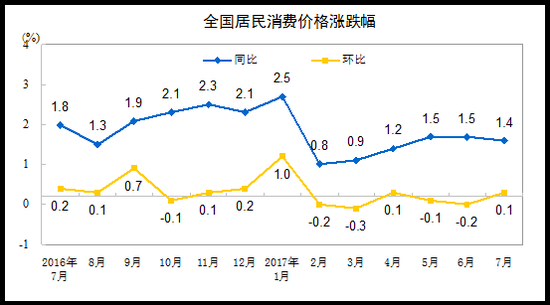 cpi涨幅下降意味什么|7月CPI涨幅回落至1.4% 猪肉价格下降15.5%