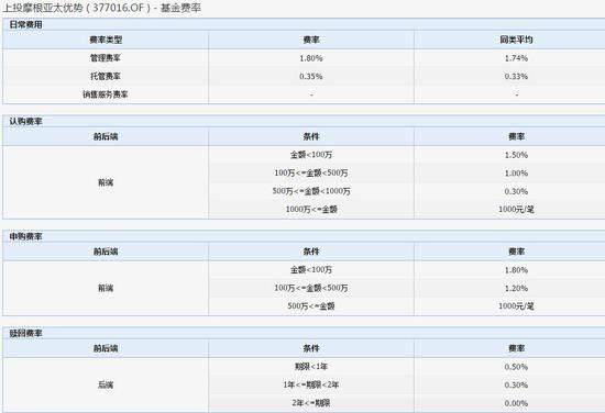 基金费率一览表  来源：wind（点击查看大图）