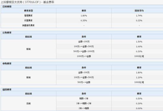 根亚太优势10年净亏23% 豪取19.44亿管理费|