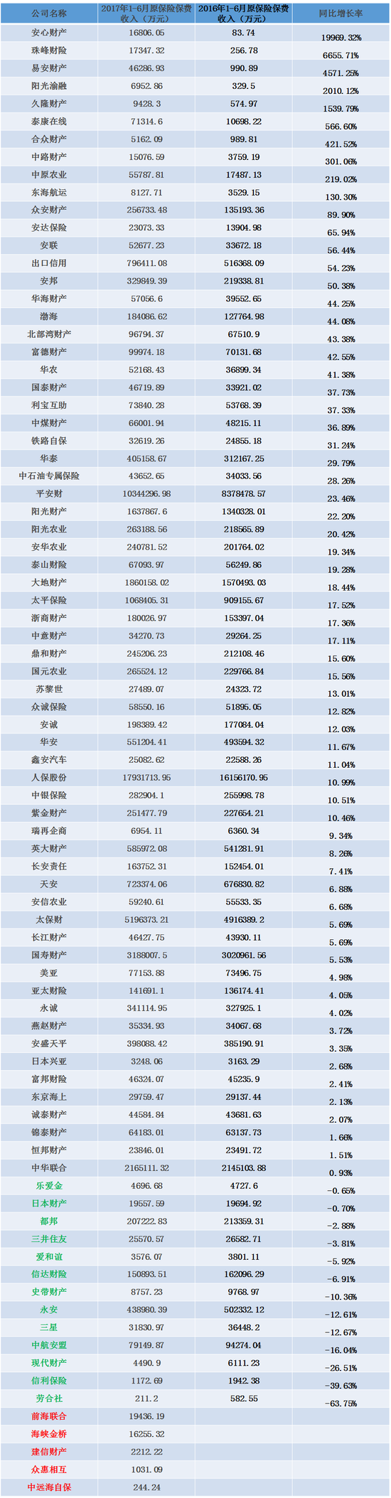 2017上半年财险公司原保费增长率排名