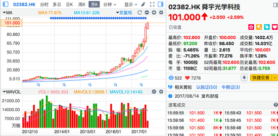 舜宇光学月k线。行情截图来自富途证券