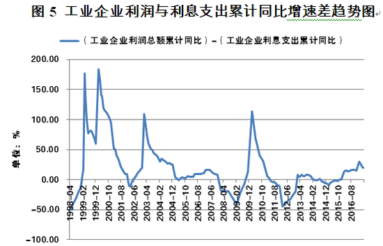 图5 工业企业利润与利息支出累计同比增速差趋势图