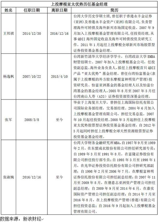 净亏23% 豪取19.44亿管理费|上投摩根|基金|管