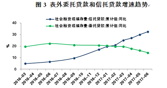 图3 表外委托贷款和信托贷款增速趋势
