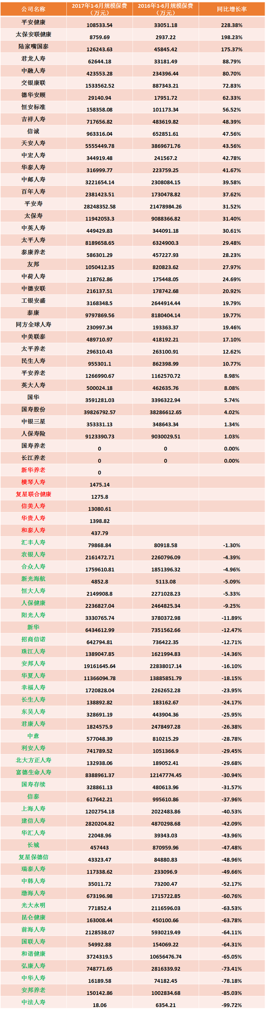 2017上半年寿险公司规模保费增长率排名
