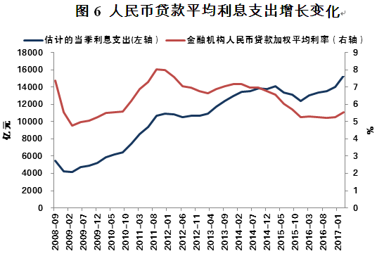 图6 人民币贷款平均利息支出增长变化