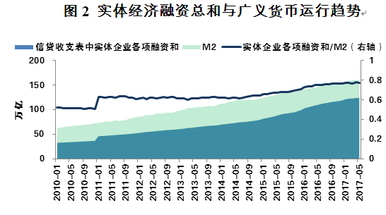 图2 实体经济融资总和与广义货币运行趋势