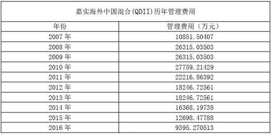 年报显示2007-2016年管理费用 数据来源:wind