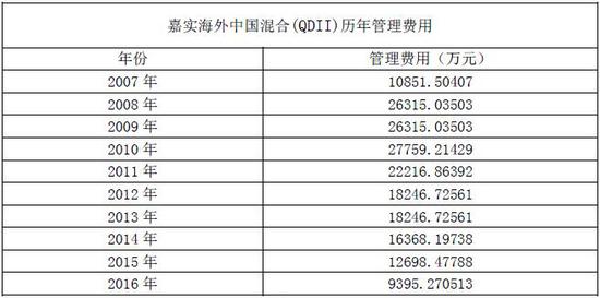 年报显示2007-2016年管理费用 数据来源：wind