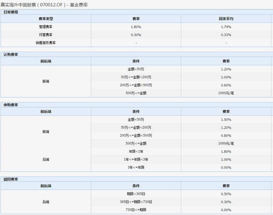 基金费率一览表 来源:wind(点击查看大图)