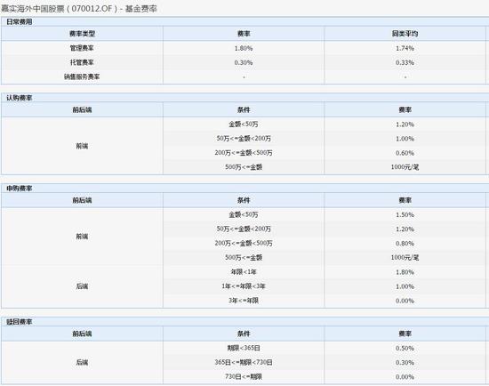 基金费率一览表  来源：wind（点击查看大图）