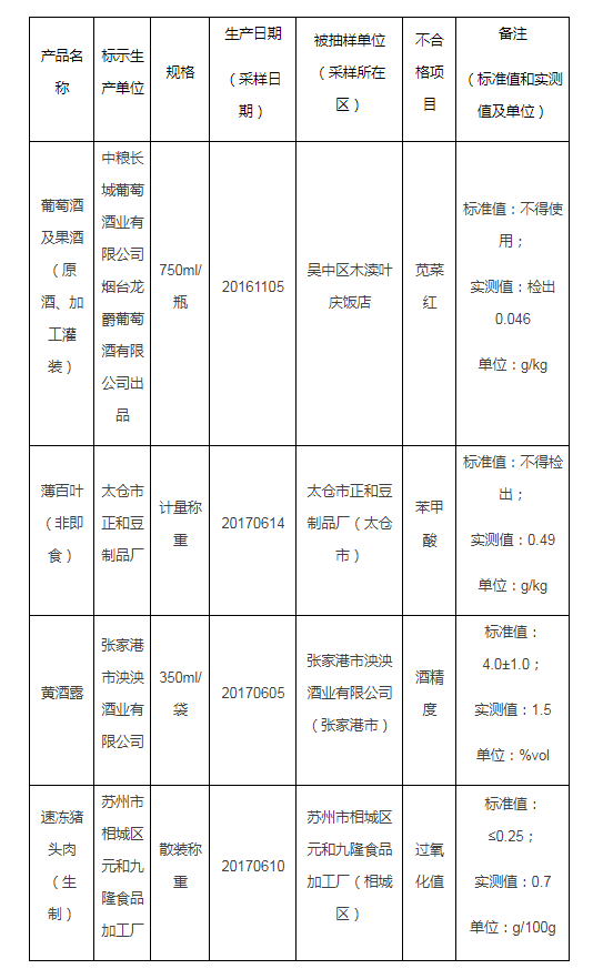  不合格食品抽检名单