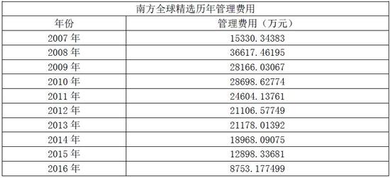 南方全球精选配置10年仍亏16% 豪取管理费超