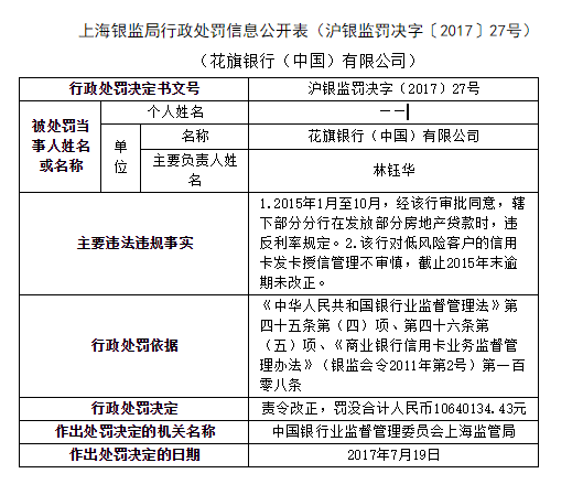 花旗银行收到上海银监局最大罚单 被罚没1064