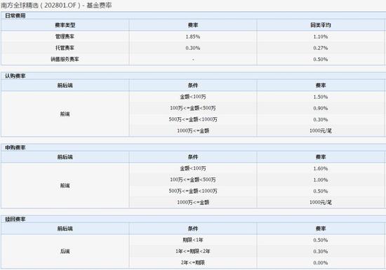 南方全球精选配置10年仍亏16% 豪取管理费超