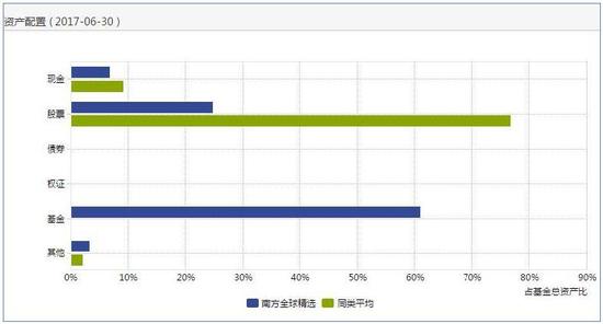 南方全球精选配置10年仍亏16% 豪取管理费超