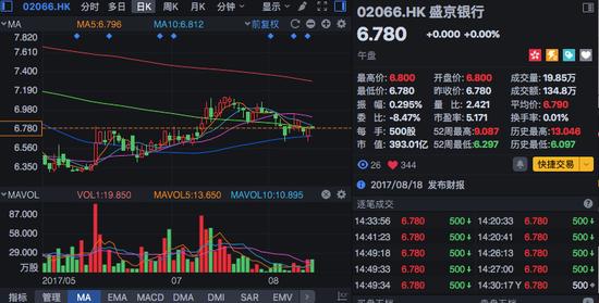行情截图来源：富途证券