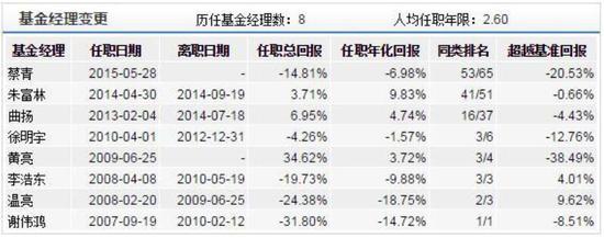 南方全球精选配置10年仍亏16% 豪取管理费超
