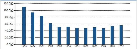 华夏全球股票（QDII） 14Q3-17Q2规模变化图 数据来源：Wind