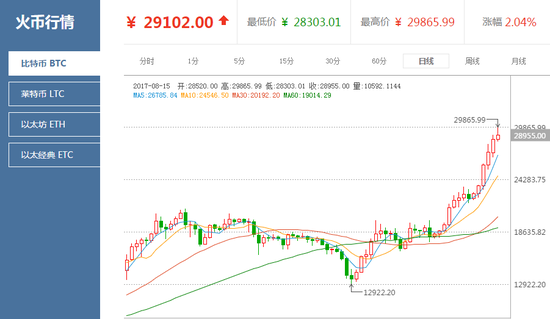 比特币8个月涨幅达350% 是什么成就了它的疯