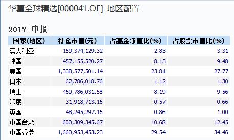 华夏全球股票出海10年规模缩水80% 豪取管理