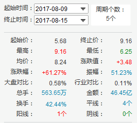 领益科技作价207亿借壳 江粉磁材5交易日涨逾
