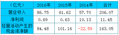 君康人寿近3年营收状况