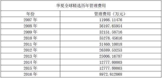 年报统计2007-2016年管理费用情况 数据来源：wind