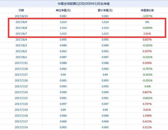 华夏全球股票7月14日-8月10日净值表现 数据来源：新浪