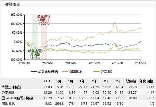 华夏全球精选成立以来业绩表现（截至2017年8月10日） 数据来源：wind