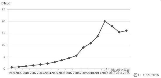 数据来源：1999-2010年数据来自贾康等著．全面深化财税体制改革之路．北京：人民出版社，2015，53． 2011-2015年数据来自网络