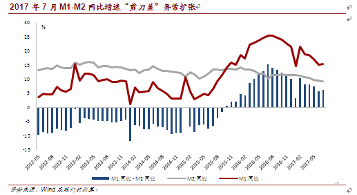 2017年7月M1-M2同比增速“剪刀差”异常扩张