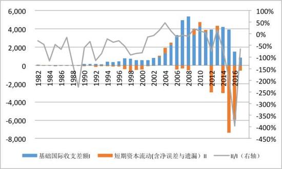 图4:中国年度短期资本流动情况(亿美元;%)