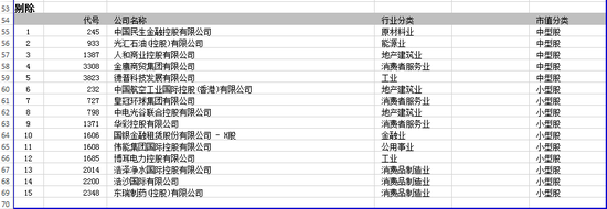 恒生综合指数成份股删除名单。