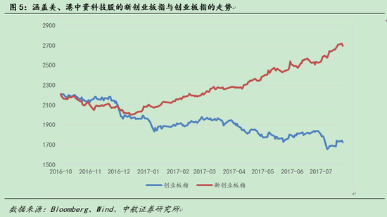创业板之痛:谁在享受中国消费升级的红利