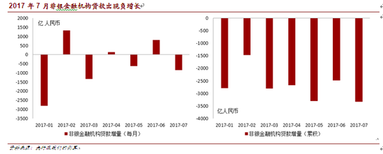 2017年7月非银金融机构贷款出现负增长