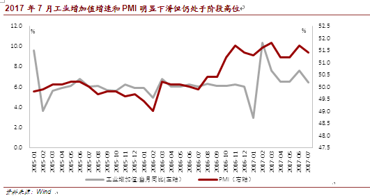 2017年7月工业增加值增速和PMI明显下滑但仍处于阶段高位