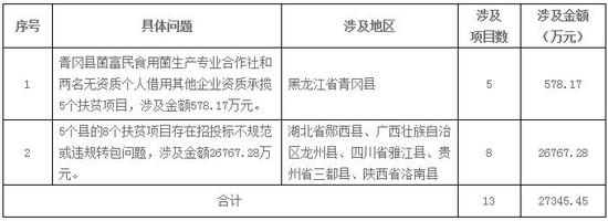 审计署:部分省市扶贫政策落实不到位 资金违规